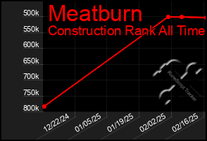 Total Graph of Meatburn