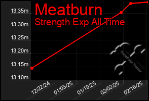 Total Graph of Meatburn