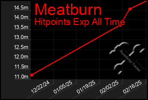 Total Graph of Meatburn