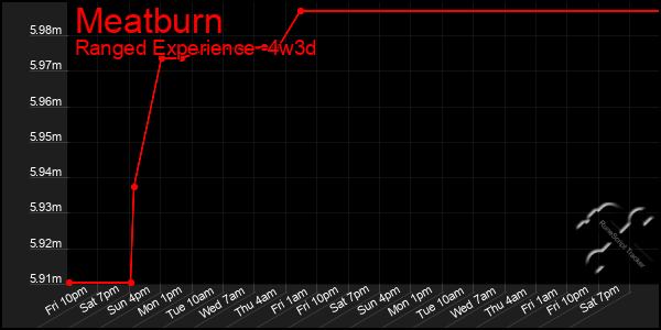 Last 31 Days Graph of Meatburn