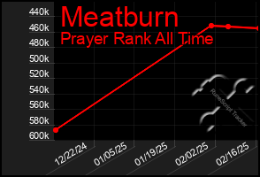 Total Graph of Meatburn