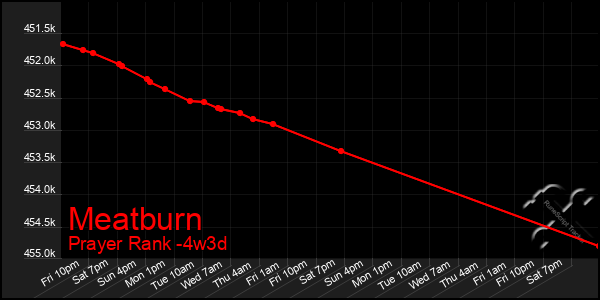 Last 31 Days Graph of Meatburn