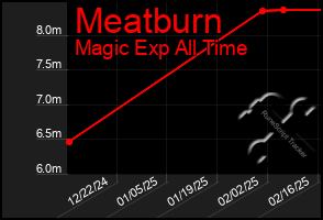 Total Graph of Meatburn