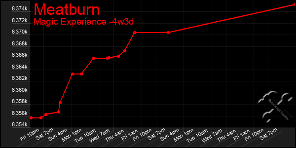 Last 31 Days Graph of Meatburn