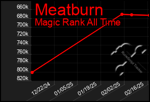 Total Graph of Meatburn