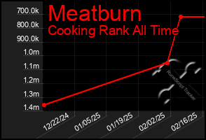 Total Graph of Meatburn