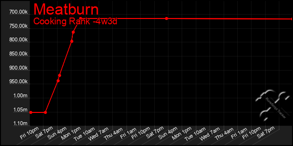 Last 31 Days Graph of Meatburn