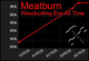 Total Graph of Meatburn