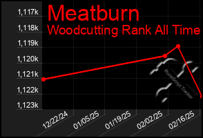 Total Graph of Meatburn