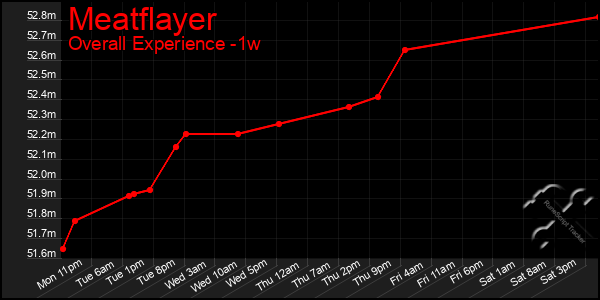 Last 7 Days Graph of Meatflayer