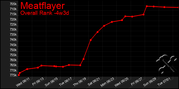 Last 31 Days Graph of Meatflayer