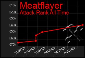 Total Graph of Meatflayer