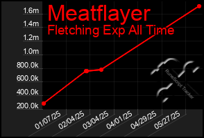 Total Graph of Meatflayer