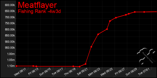 Last 31 Days Graph of Meatflayer