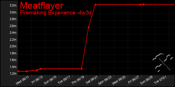 Last 31 Days Graph of Meatflayer