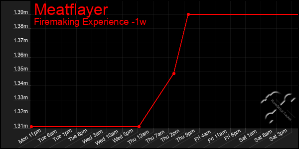 Last 7 Days Graph of Meatflayer