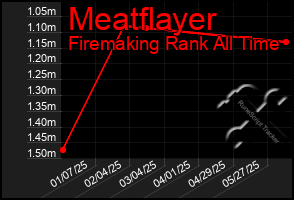 Total Graph of Meatflayer