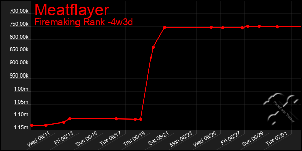 Last 31 Days Graph of Meatflayer