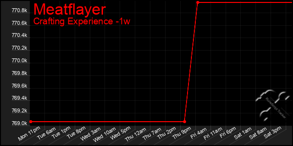 Last 7 Days Graph of Meatflayer