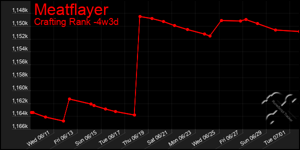 Last 31 Days Graph of Meatflayer