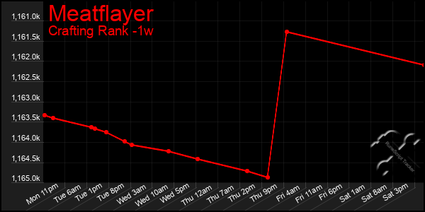 Last 7 Days Graph of Meatflayer