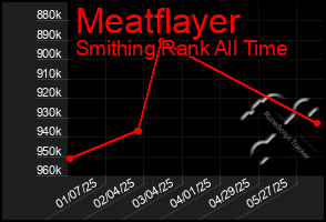 Total Graph of Meatflayer