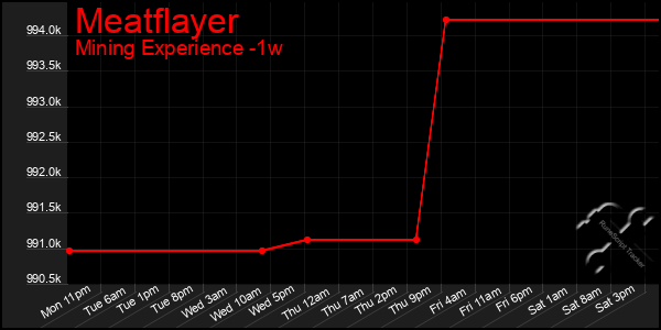 Last 7 Days Graph of Meatflayer