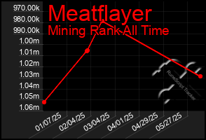 Total Graph of Meatflayer