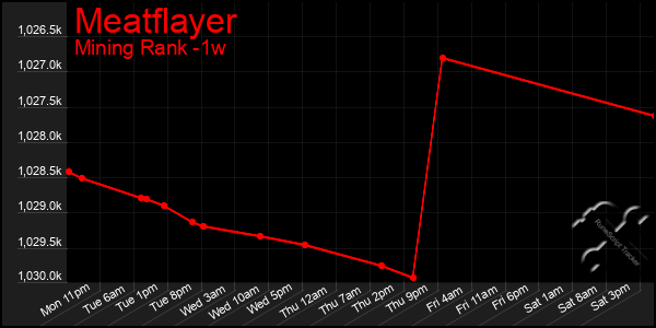 Last 7 Days Graph of Meatflayer