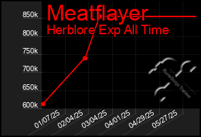 Total Graph of Meatflayer