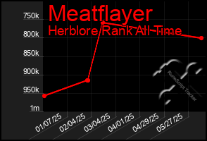Total Graph of Meatflayer