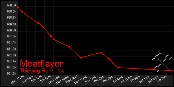 Last 7 Days Graph of Meatflayer