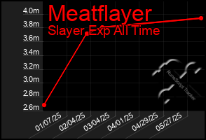Total Graph of Meatflayer