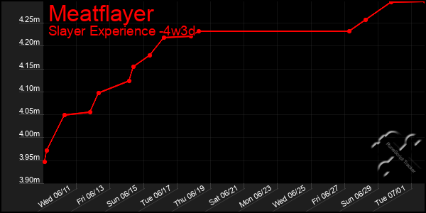 Last 31 Days Graph of Meatflayer