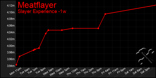 Last 7 Days Graph of Meatflayer