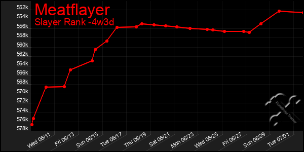 Last 31 Days Graph of Meatflayer