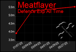 Total Graph of Meatflayer