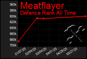 Total Graph of Meatflayer