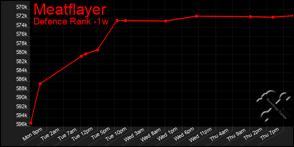 Last 7 Days Graph of Meatflayer
