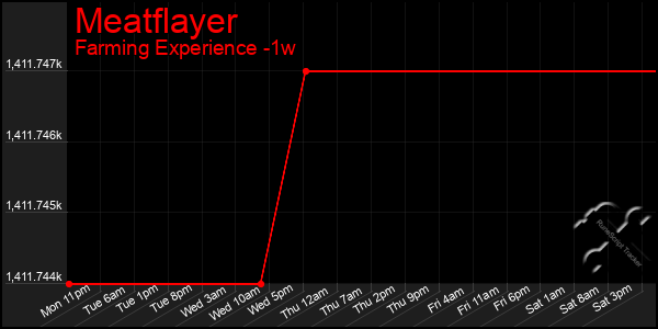 Last 7 Days Graph of Meatflayer