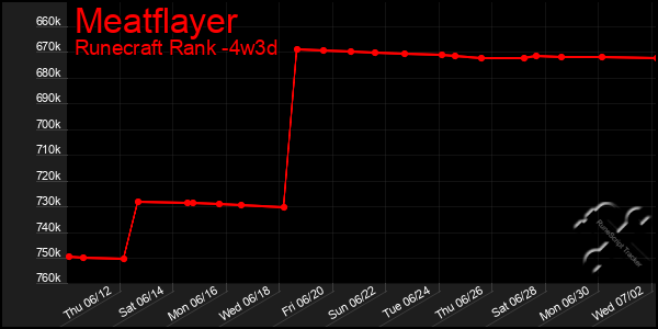Last 31 Days Graph of Meatflayer