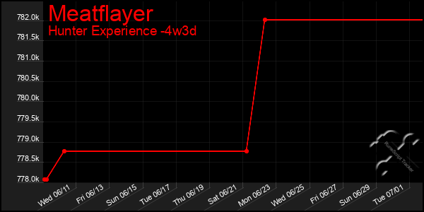 Last 31 Days Graph of Meatflayer