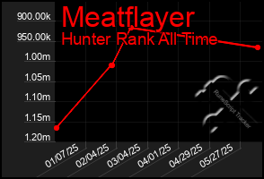 Total Graph of Meatflayer