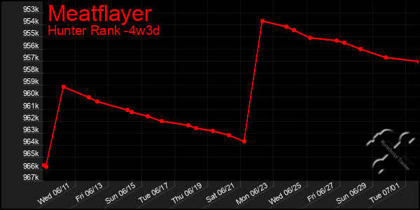 Last 31 Days Graph of Meatflayer