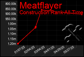 Total Graph of Meatflayer