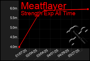 Total Graph of Meatflayer
