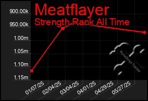 Total Graph of Meatflayer
