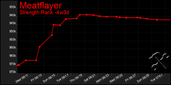 Last 31 Days Graph of Meatflayer