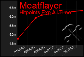 Total Graph of Meatflayer