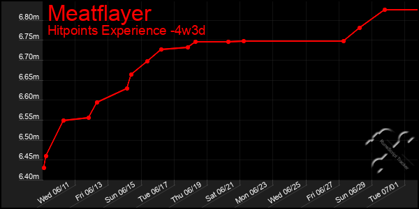 Last 31 Days Graph of Meatflayer